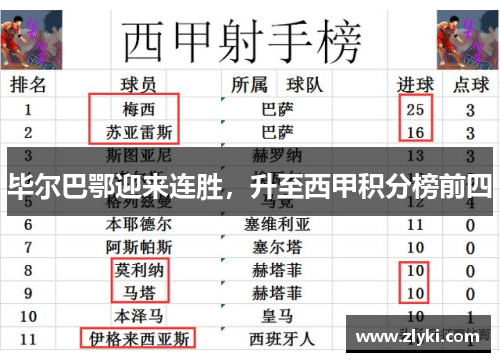 毕尔巴鄂迎来连胜，升至西甲积分榜前四