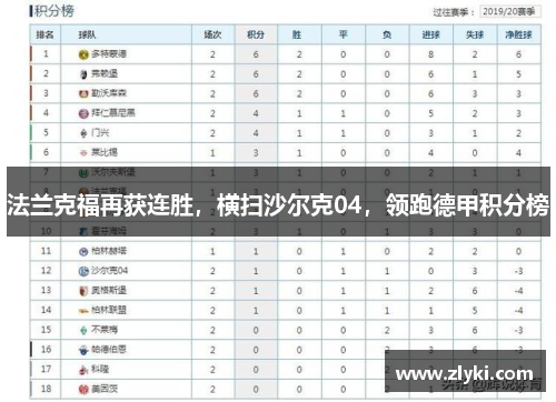 法兰克福再获连胜，横扫沙尔克04，领跑德甲积分榜