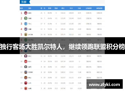 独行客场大胜凯尔特人，继续领跑联盟积分榜