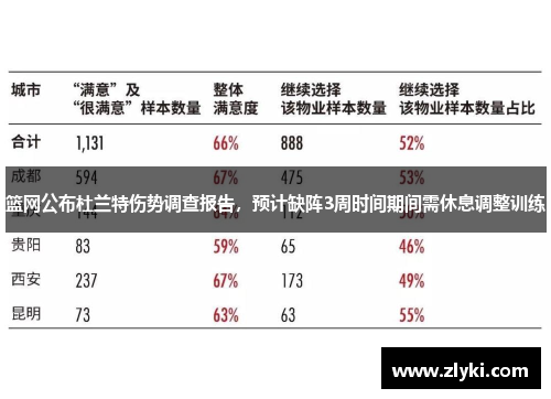 篮网公布杜兰特伤势调查报告，预计缺阵3周时间期间需休息调整训练